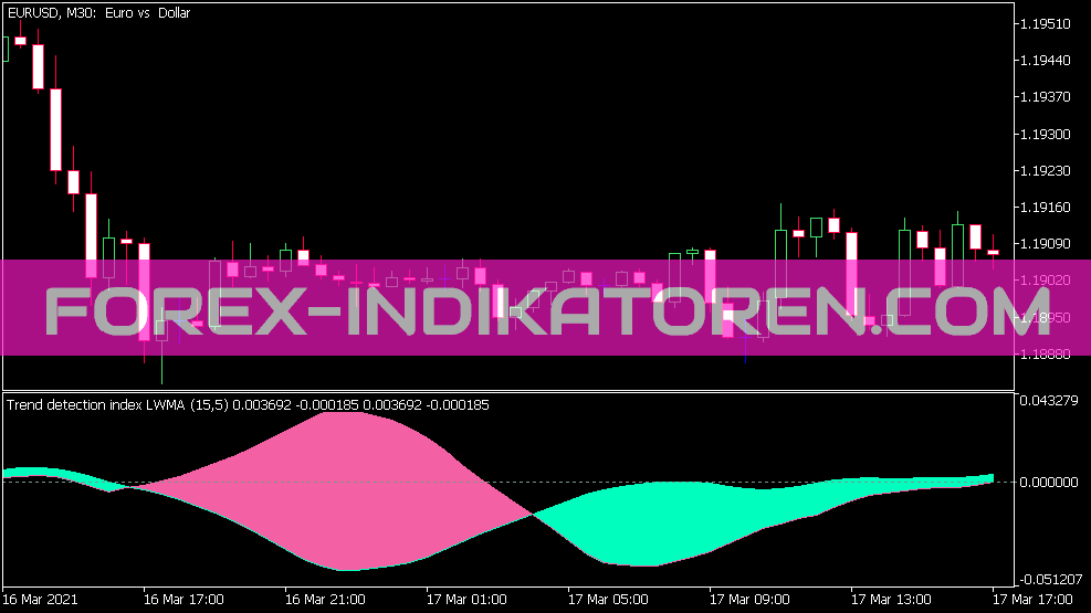 Trend Detection Index of Averages