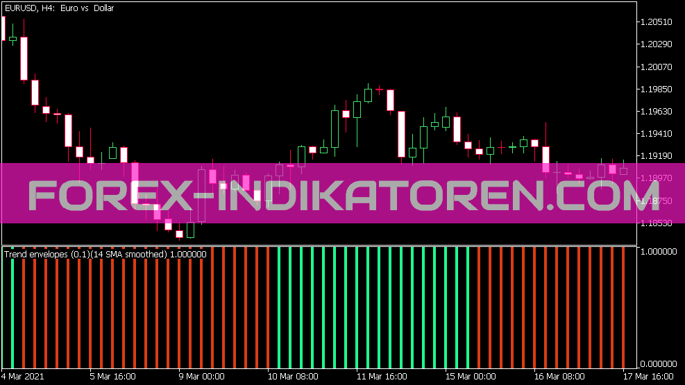 Trend Envelopes of Averages Histo