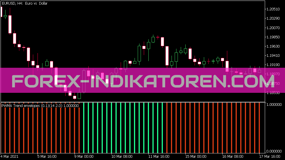 Trend Envelopes Parabólico Peso MA Histo Indikator für MT5