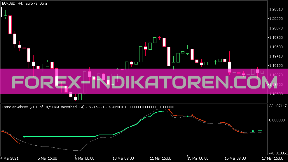 Gráficos de tendência Indicador RSI für MT5