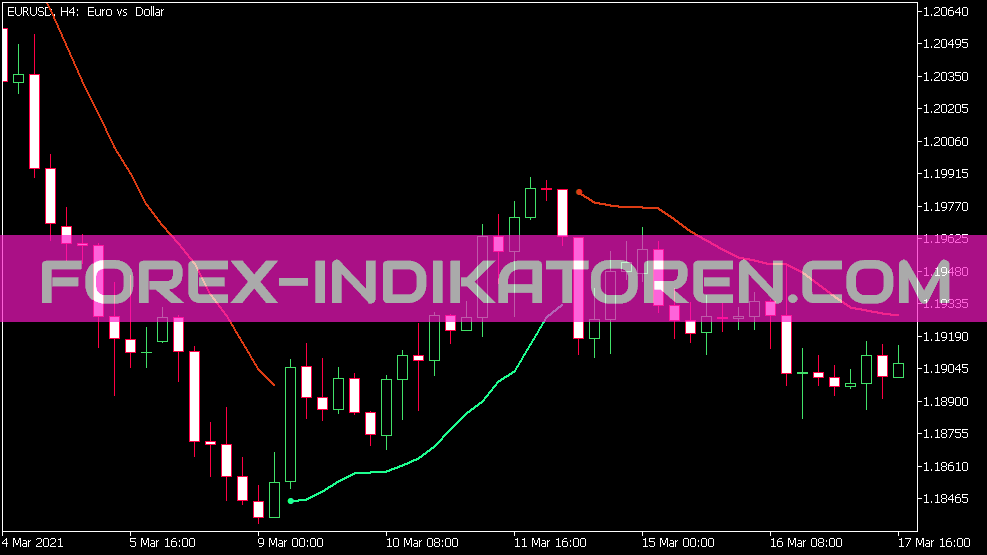 Trend Nvelopes Parabolic Weighted MA Indicator para MT5