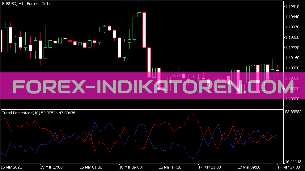 Indicatore percentuale di tendenza per MT5