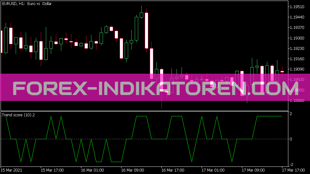 Trend Score Indikator