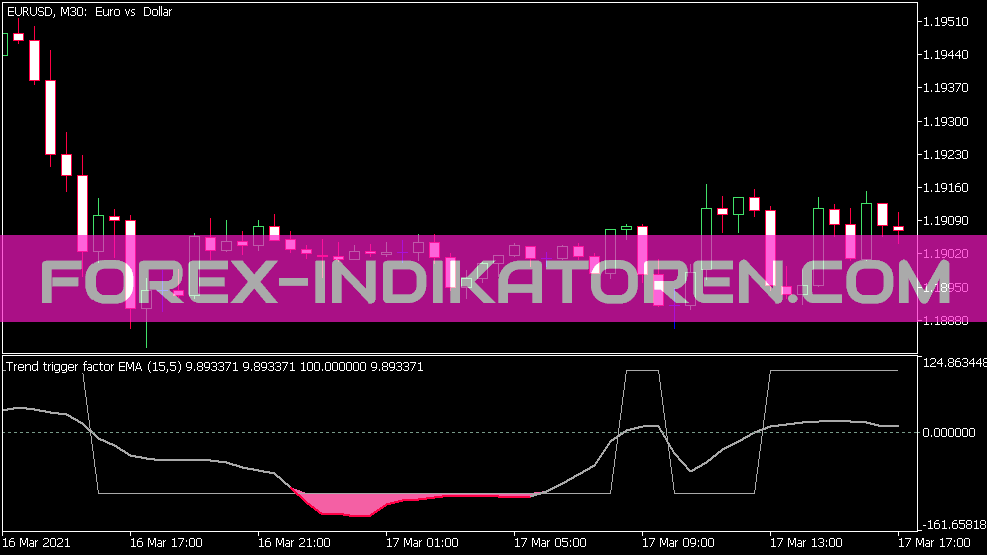 Trend Trigger Factor of Averages Indikator für MT5