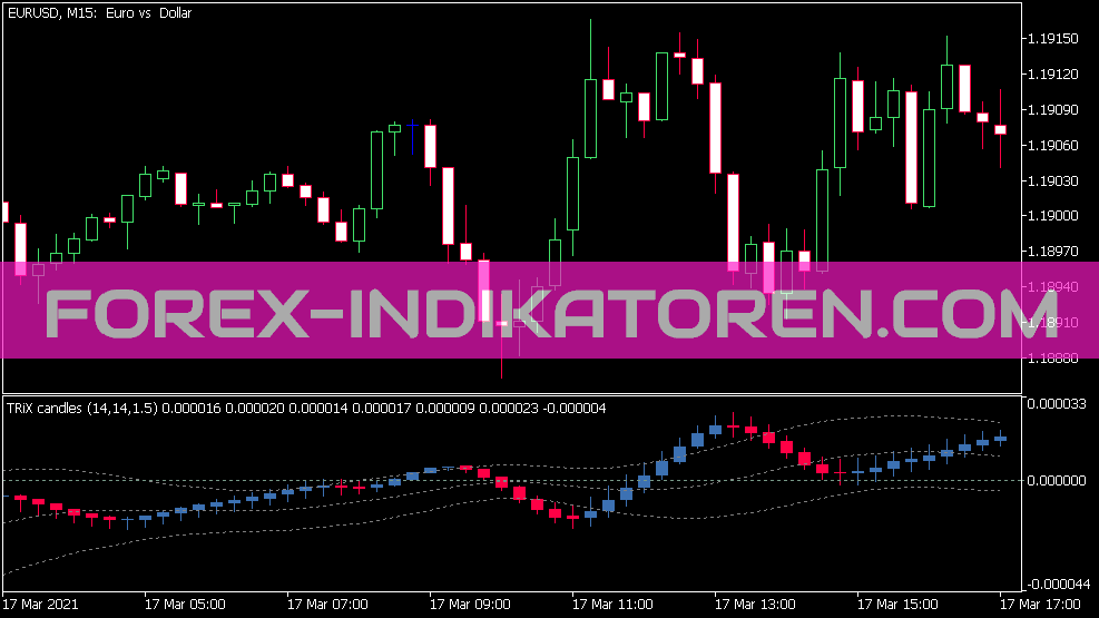 Trix Candles with Keltner Channel Indicator for MT5