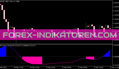 Ttm Waves Version 2 Indikator für MT5