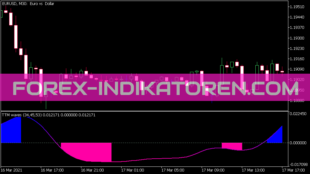 TTM Waves Version 2 Indikator