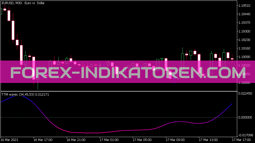 Ttm Waves Indicator for MT5