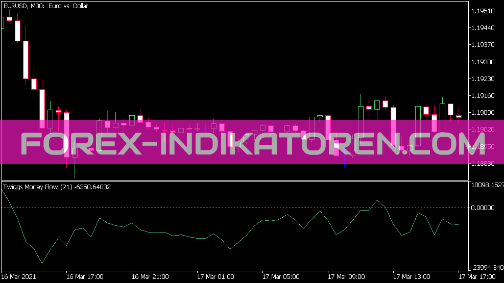 Twiggs Money Flow Indikator für MT5