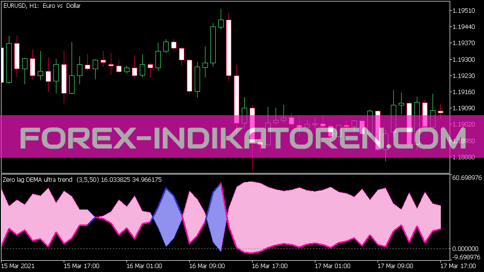 Indicateur Dema Ultra Trend Zero Lag pour MT5