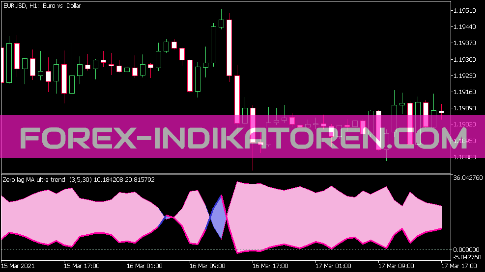 Indicador Ultra Trend Zero Lag MA para MT5