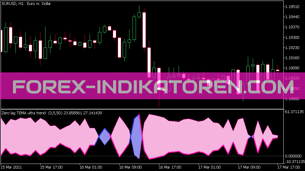 Ultra Trend Zero Lag Tema Indicator for MT5