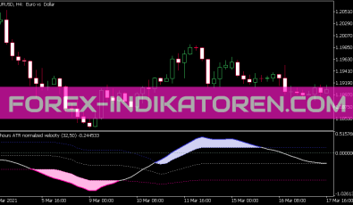 Velocity Normalized Indikator für MT5