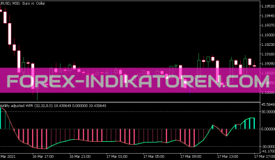 Volatility Adjusted WPR Indikator für MT5