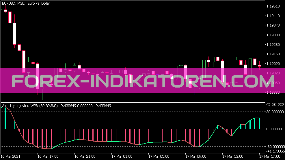 Volatility Adjusted WPR Indicator für MT5