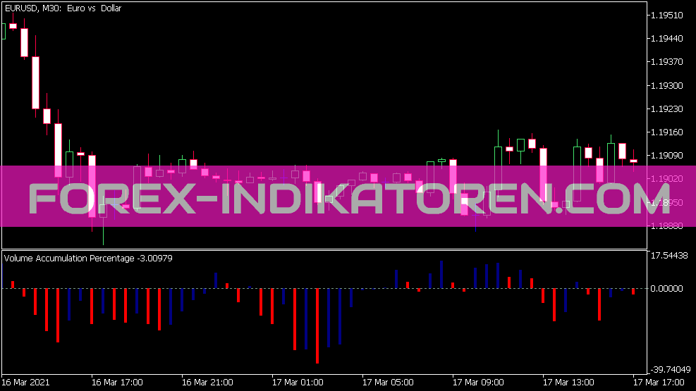 Indicateur de pourcentage d’accumulation de volume pour MT5