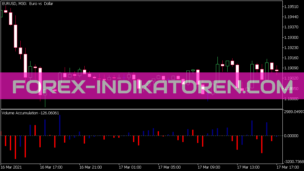 Indicateur d’accumulation de volume pour MT5