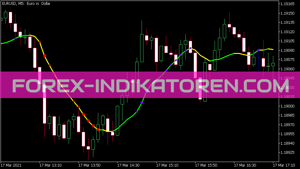 Volume Weighted MA StdDev Indicator für MT5