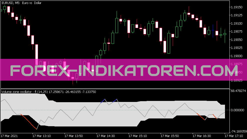 Indicador de oscilador de zona de volume para MT5