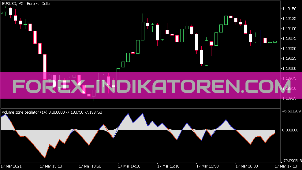 Volume Zone Oscillator for MT5