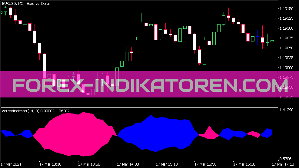 Indicateur de vortex pour MT5