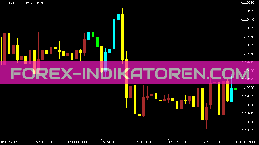 Wajdyss Ichimoku Candle Alert Indicator for MT5