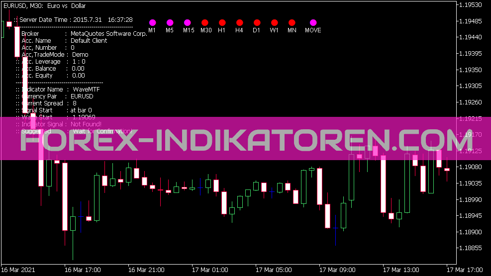 Indicateur MTF Wave pour MT5