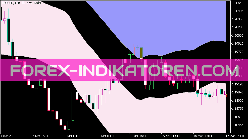 Wilson Relative Price Channel Mod Indikator für MT5