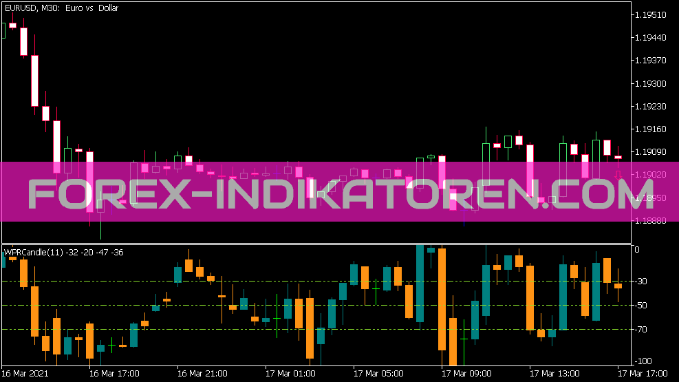 WPR Candle Indikator für MT5