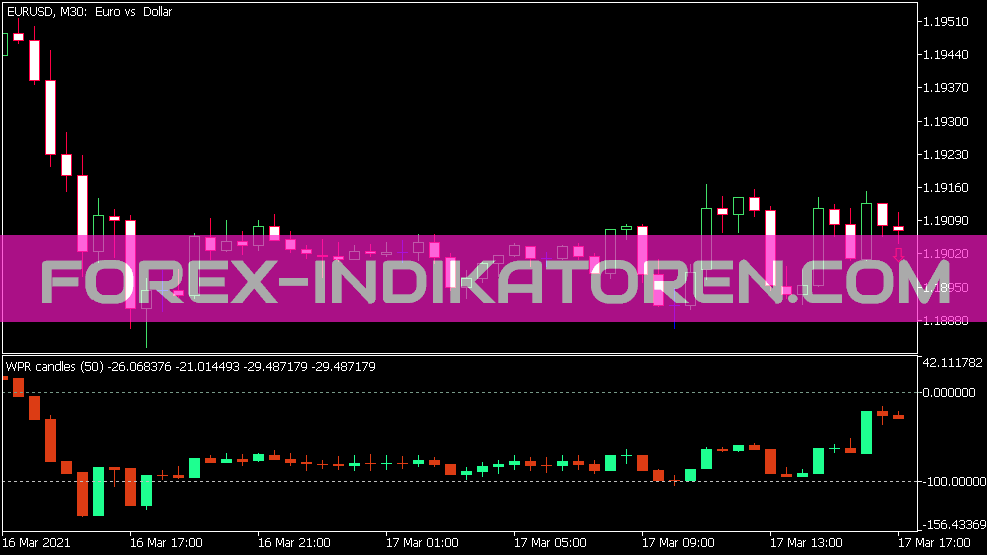 WPR Candles Indikator für MT5