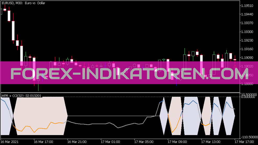 Indicateur WPR CCI pour MT5