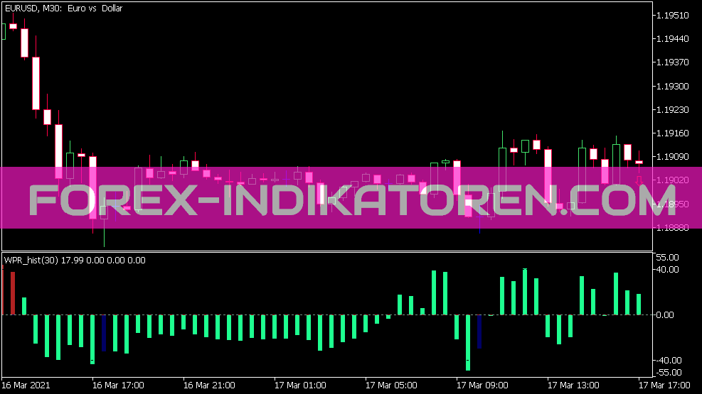 WPR Hist Indicator für MT5