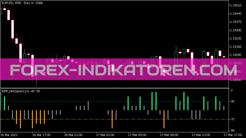 WPR Histogram Round Indicator for MT5