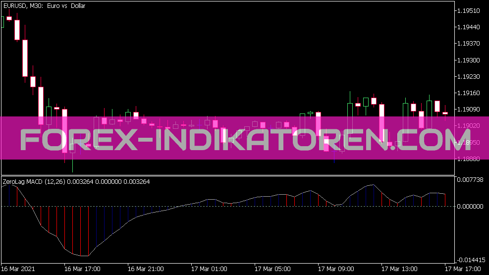 Zero Lag MACD Indikator