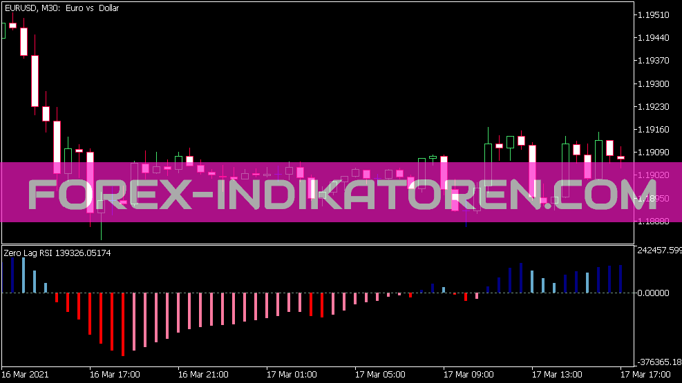 Indicador RSI de atraso zero para MT5