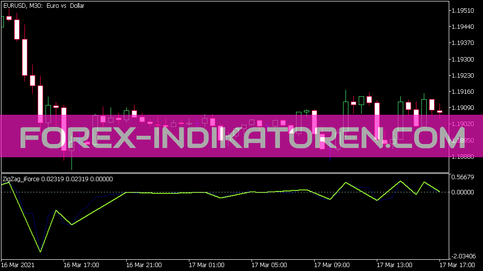 Zig Zag Indicador de Força para MT5