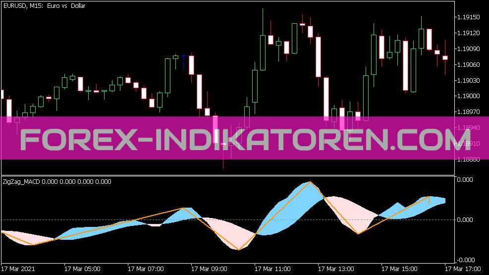 Zig Zag MACD Indikator für MT5