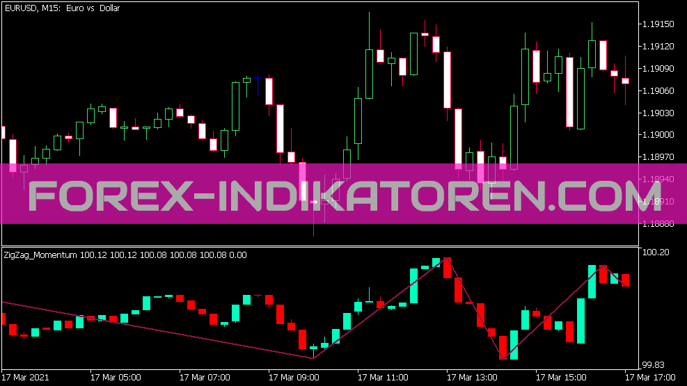 Indicatore di candela Zig Zag Momentum per MT5