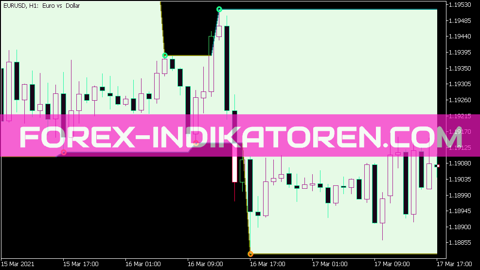 Zig Zag on Parabolic Channel Indikator