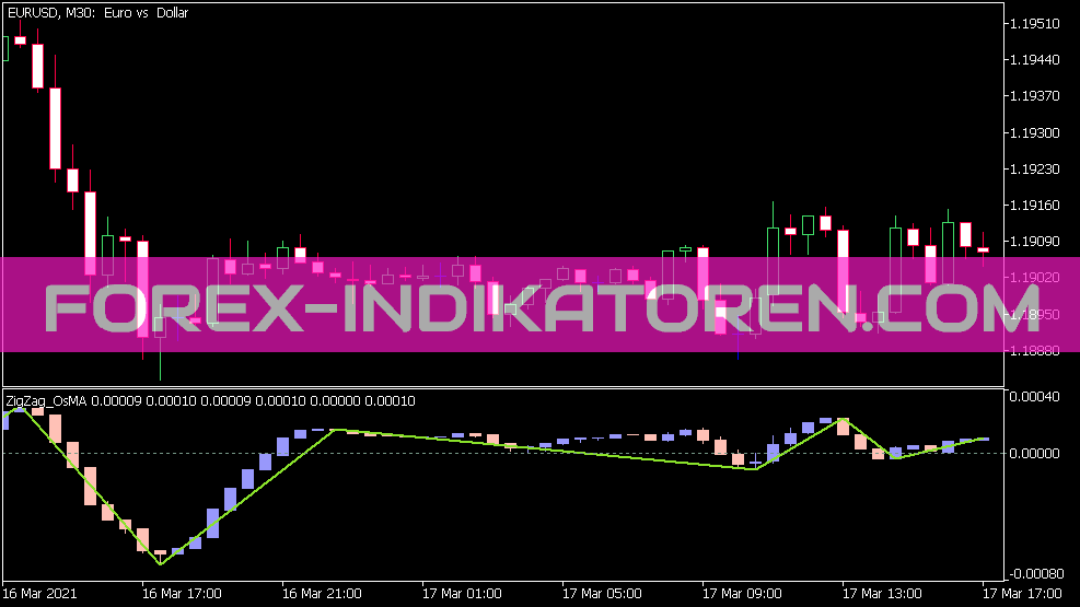 Zig Zag OS MA Candle Indikator für MT5