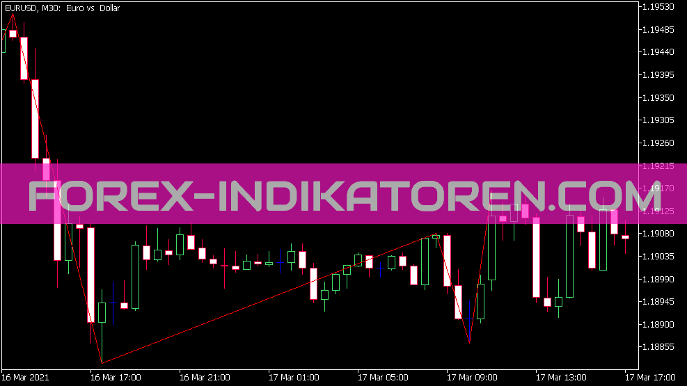 Indicatore Zig Zag per MT5