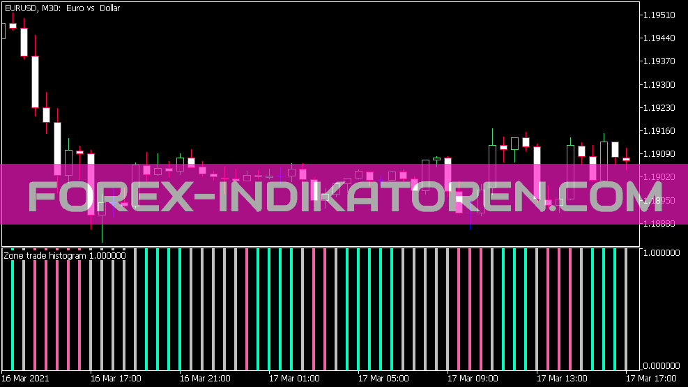 Zone Trade Histogram Indicator for MT5