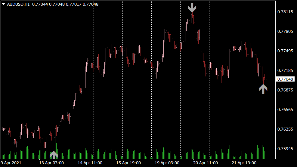 Agimat Reversal Indicator für MT4