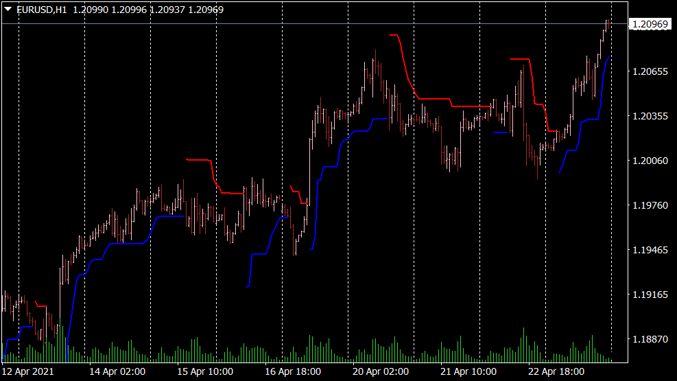 ตัวบ่งชี้ ATR Trailing Stop สําหรับ MT4