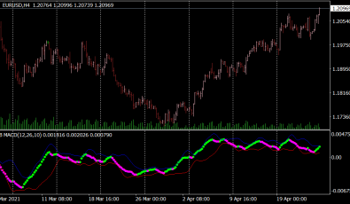 BB MACD Indikator für MT4