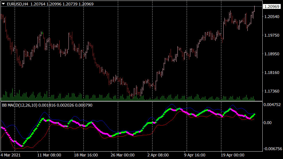 BB MACD Indikator