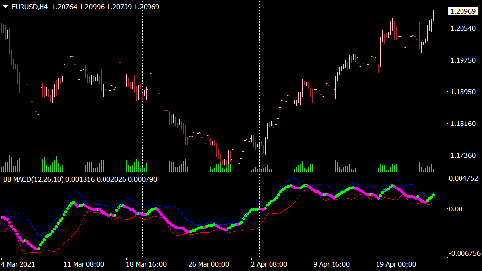 Indicador BB MACD para MT4