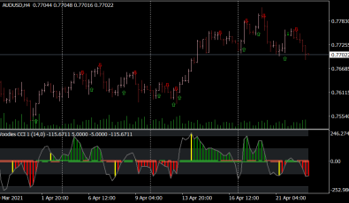 CCI Woodie Arrows Oszillator für MT4