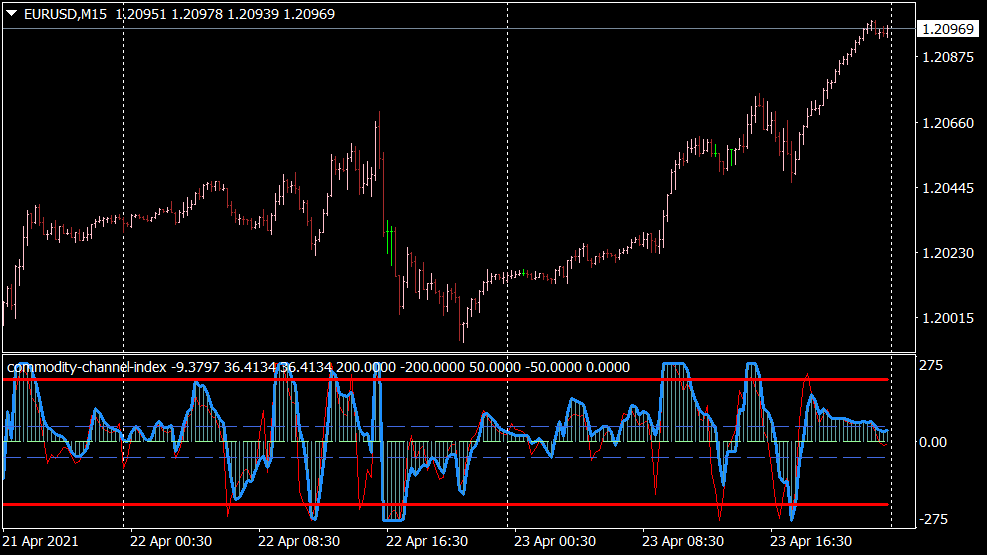 Commodity Channel Index Indicator for MT4