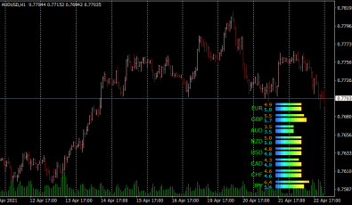 Currency Power Meter Indikator für MT4